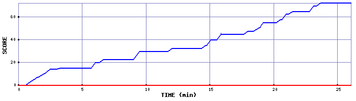 Score Graph