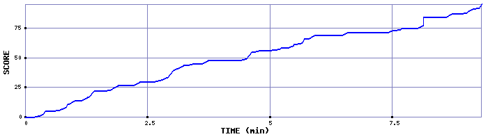 Score Graph