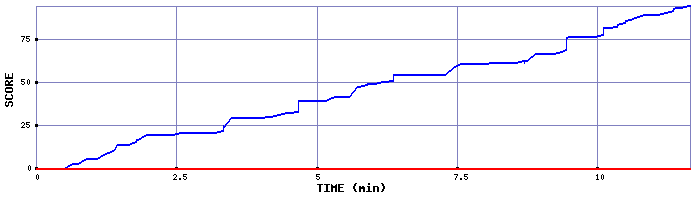Score Graph