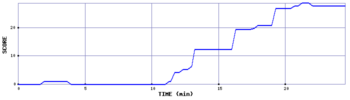 Score Graph