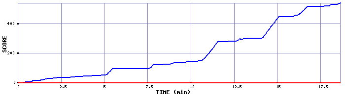 Score Graph