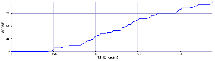 Score Graph
