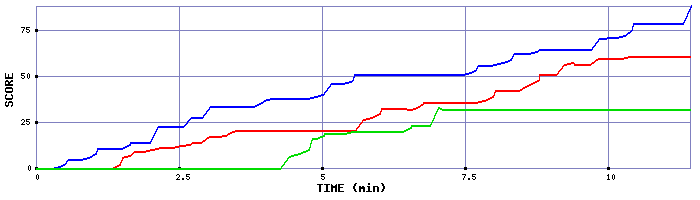 Score Graph