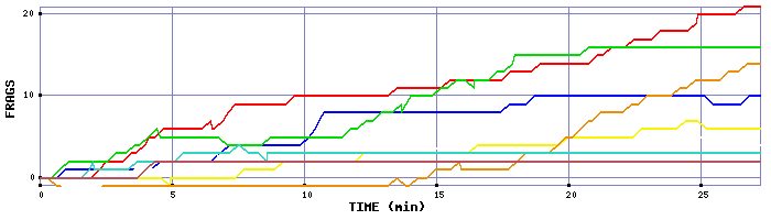 Frag Graph