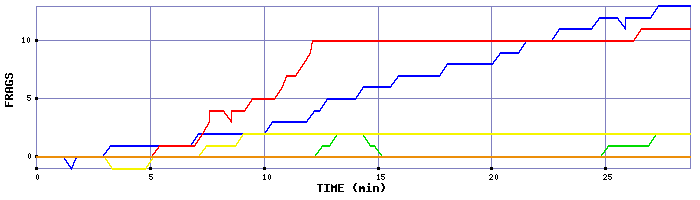 Frag Graph