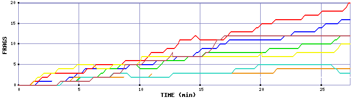 Frag Graph