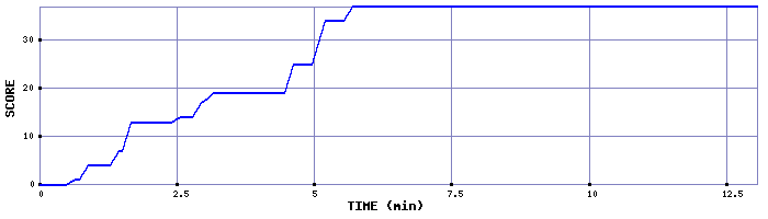 Score Graph