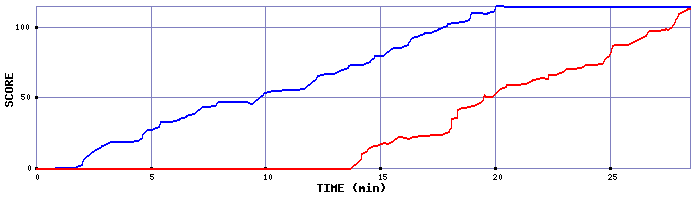 Score Graph