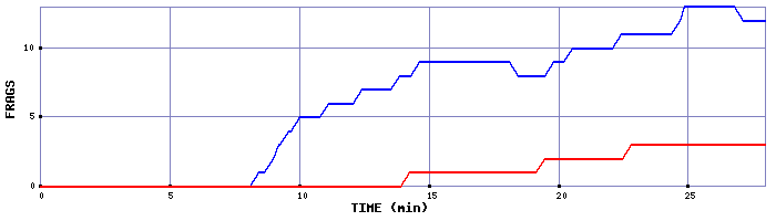 Frag Graph