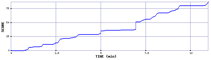 Score Graph