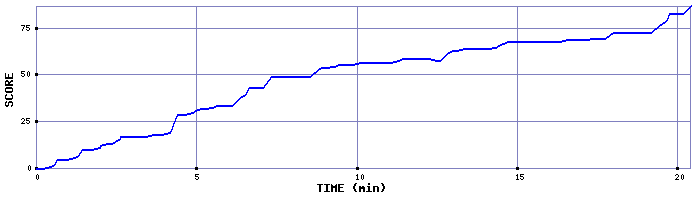 Score Graph