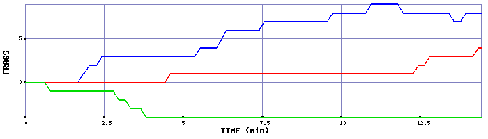 Frag Graph