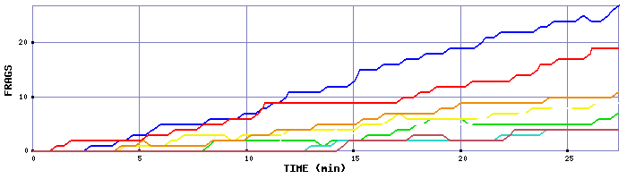 Frag Graph