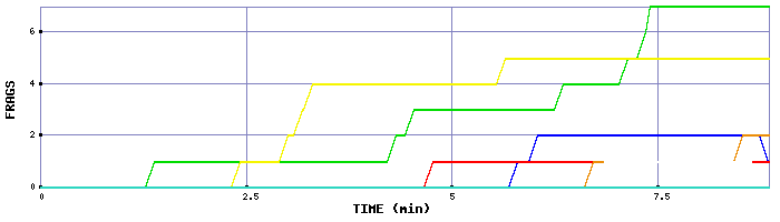 Frag Graph