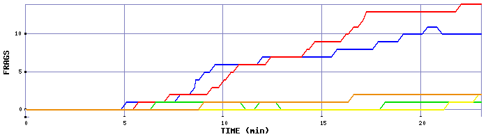Frag Graph