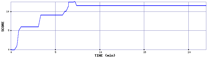 Score Graph
