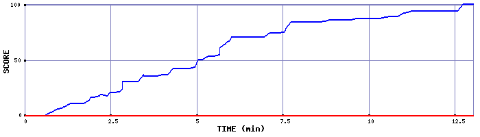 Score Graph