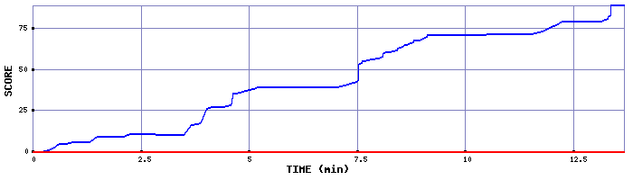 Score Graph