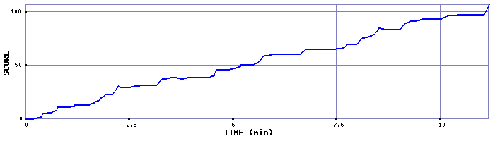 Score Graph