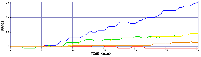 Frag Graph