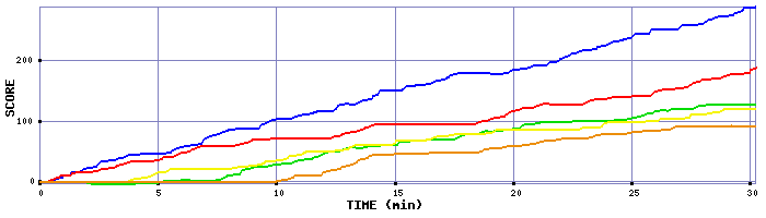 Score Graph