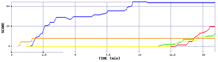 Score Graph