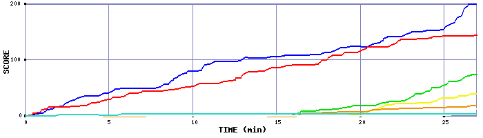 Score Graph