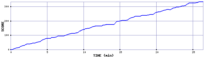 Score Graph
