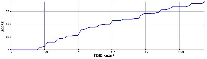 Score Graph