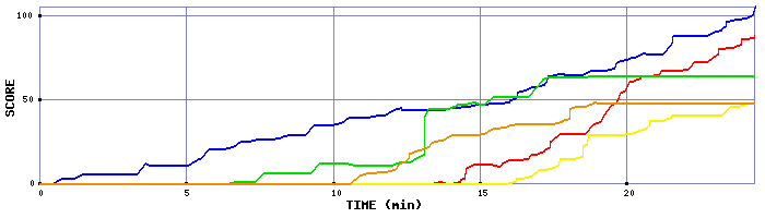 Score Graph