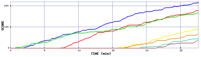 Score Graph