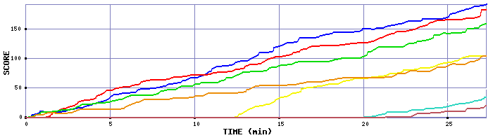 Score Graph