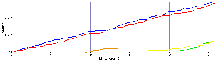 Score Graph