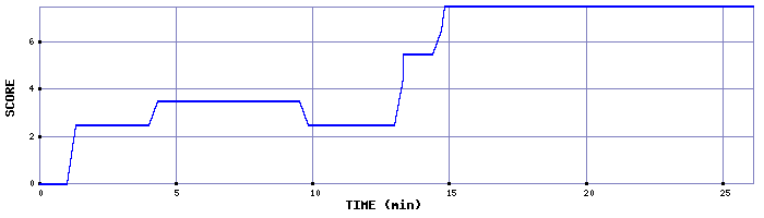 Score Graph