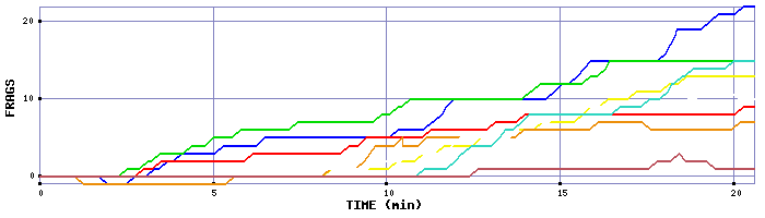 Frag Graph