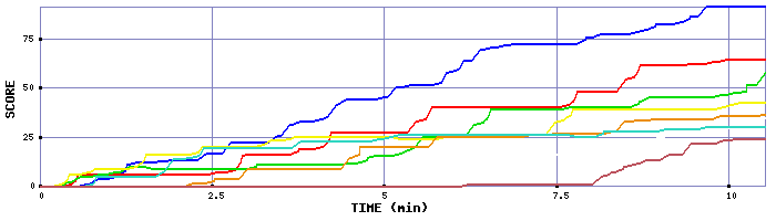 Score Graph