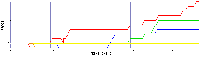 Frag Graph