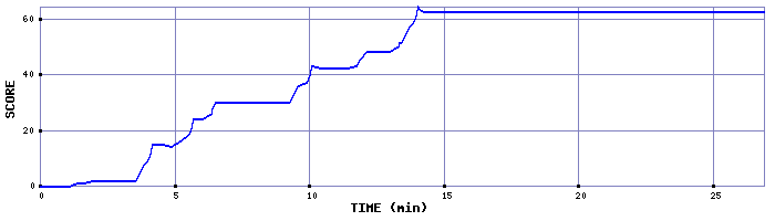 Score Graph