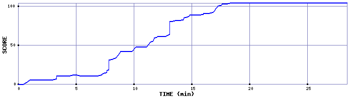 Score Graph