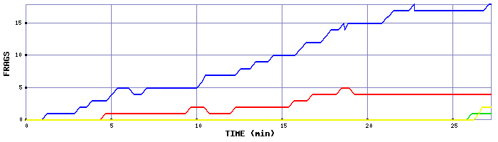 Frag Graph