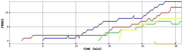 Frag Graph