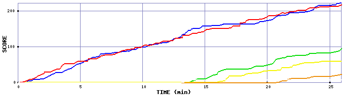 Score Graph