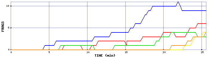Frag Graph