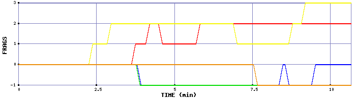 Frag Graph