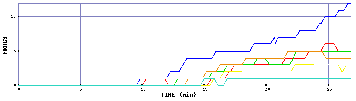 Frag Graph