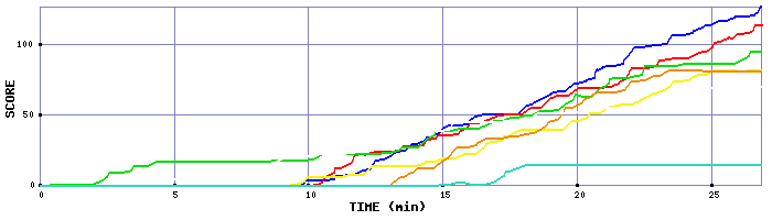 Score Graph