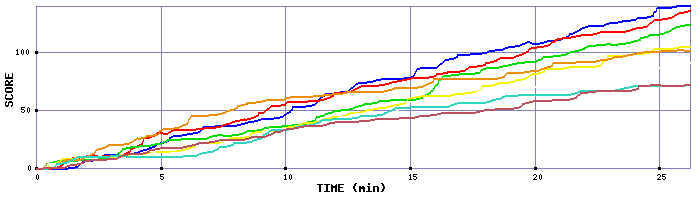 Score Graph