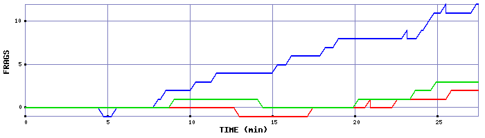 Frag Graph