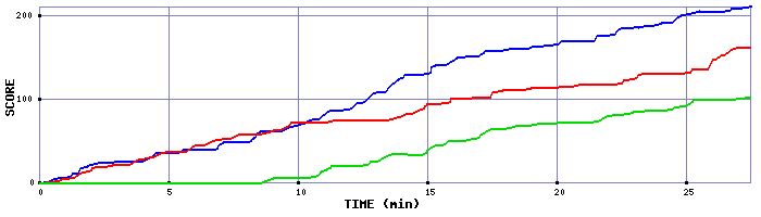 Score Graph