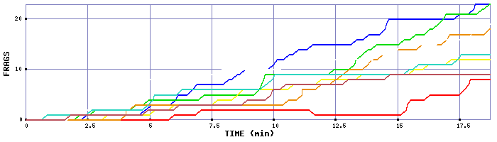 Frag Graph